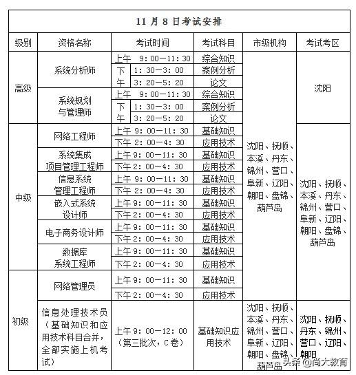 辽宁（不含大连）2020年全国软考报名8月21日8:30至9月8日15:00