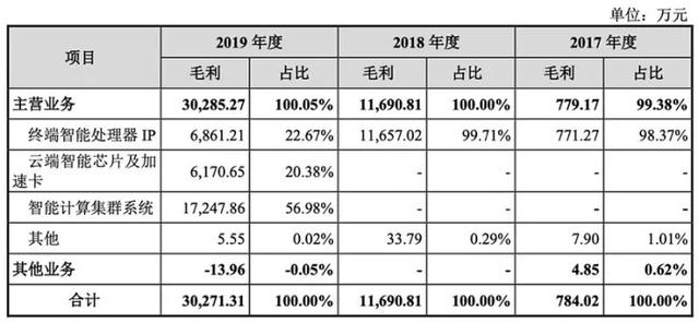 「AI芯片第一股」寒武纪今日科创板挂牌上市，市值突破千亿大关