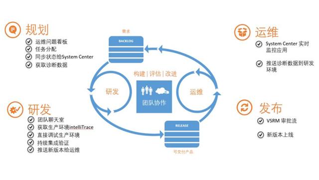 企业DevOps实施收益价值和难点解析