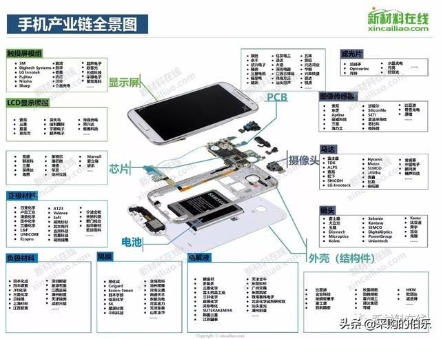 100大产业链全景图（高清大图）——满满的干货哦