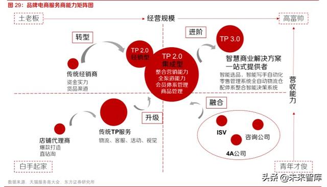 电商代运营行业投资分析：快速增长背景下，机遇和挑战并存
