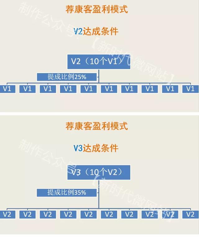 社交电商新零售荐康客：月入万元的十十复制裂变模式潜伏玄机？