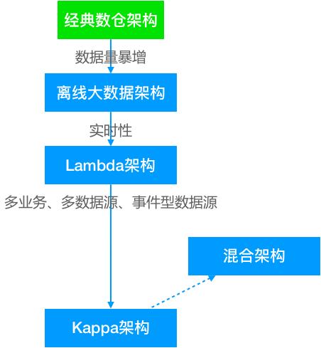 数据仓库介绍与实时数仓案例