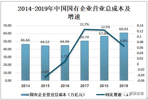 2019中国国有企业发展分析，中央国有企业营收远高于地方国有企业