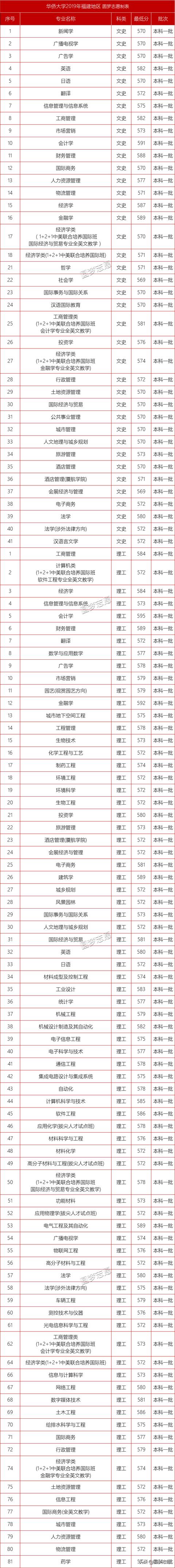 中央统战部直属大学！华侨大学的实力有几分？本文带你全方位了解