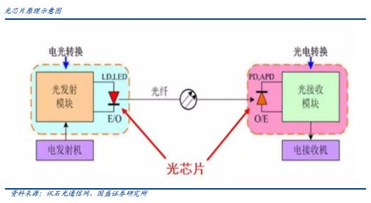 97%高端全靠进口，国产光芯片有哪家崛起了？