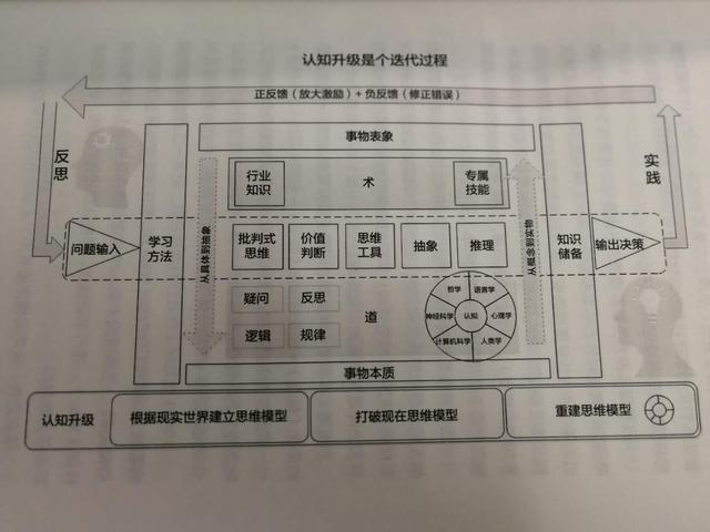 如何升级你的认知能力，拉开你与他人之间的距离？