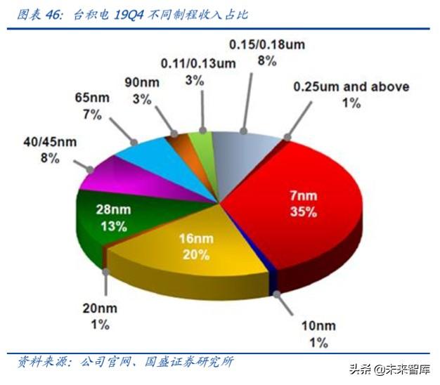 半导体行业深度报告之封测专题分析（100页）