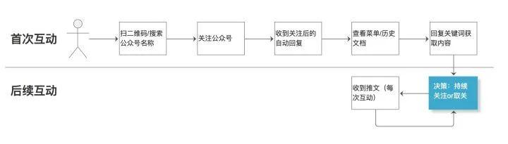公众号教程:教你如何从零开始运营微信公众号?