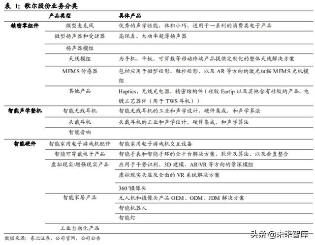 歌尔股份深度解析：声光电深入布局，TWS和可穿戴共助成长