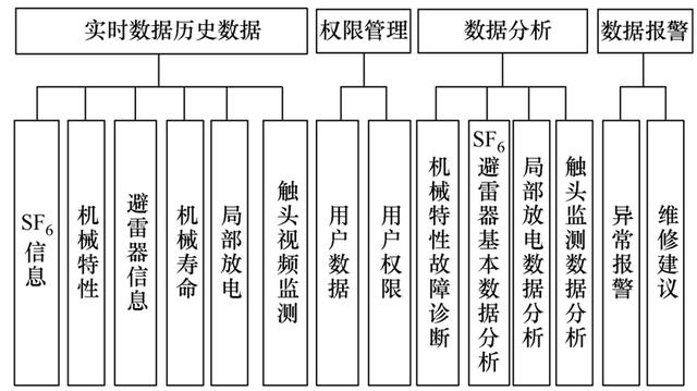 一种气体绝缘金属封闭开关设备状态监测远程诊断系统的设计与开发