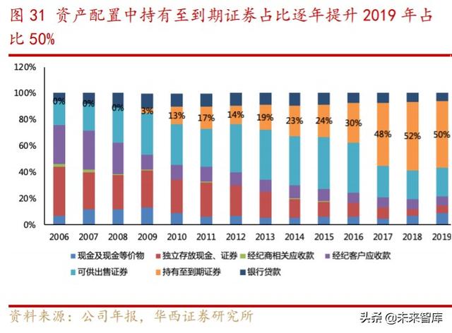 券商商业模式专题报告：解密嘉信理财的生意经