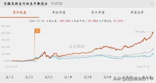 医药不能加仓了，8月该买什么基金？最强基金名单来了