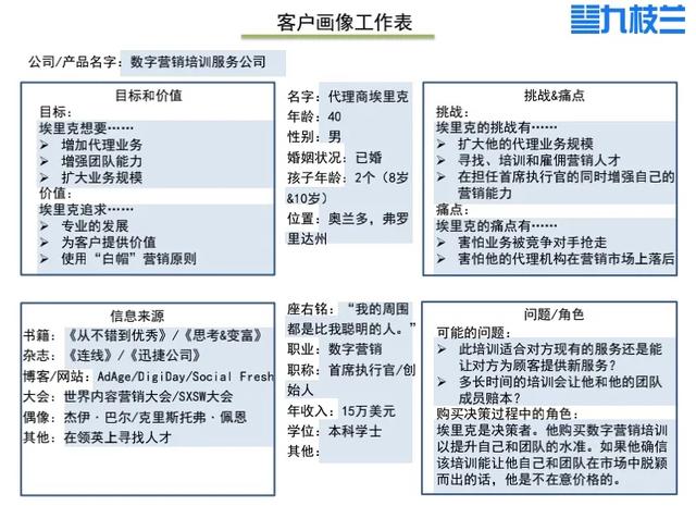 使用客户画像与广告创意矩阵，7步设计出高转化、可放量的推广