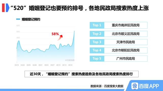 百度搜索大数据：相亲热度连年走低，对女性缺乏吸引力