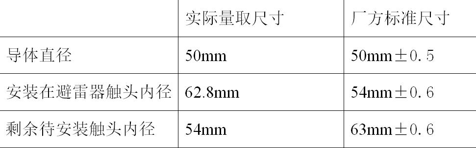 触头安装错误，导致GIS避雷器耐压试验不合格，误装设备绝对不行