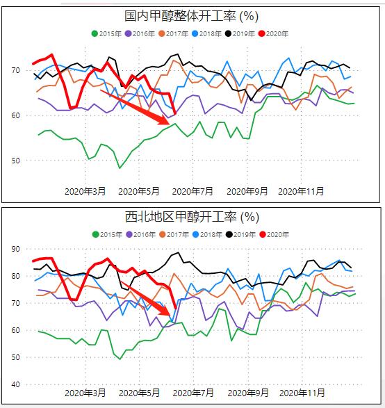 原油减产预期兑现转跌，刚强两天的甲醇夭折了