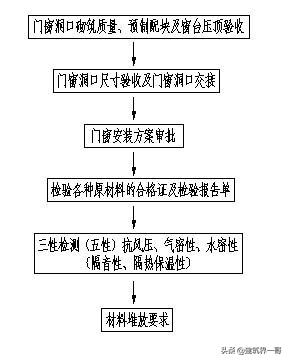 门窗工程的施工工艺及质量控制标准