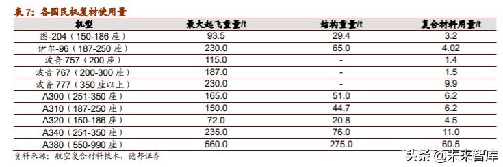军用碳纤维行业报告：机型迭代提升渗透率，航空航天市场广阔