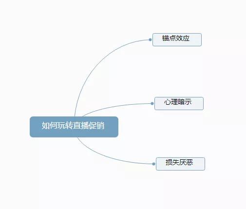 直播带货技巧篇 | 如何玩转直播促销