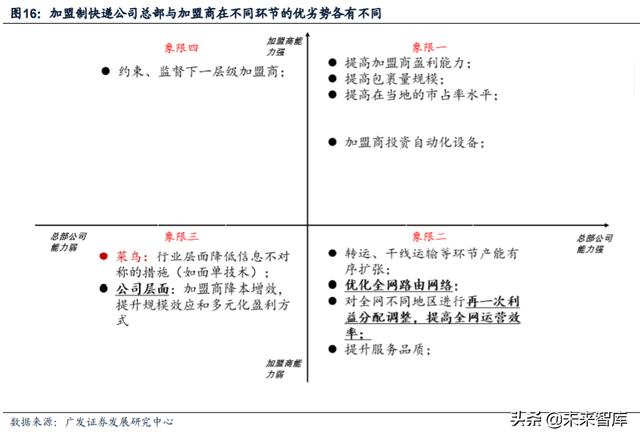 快递行业专题报告：重估加盟制商业模式，寻找下一阶段效率冠军