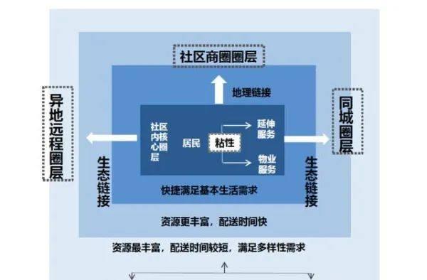 探索未来社区“平台+管家”服务新模式