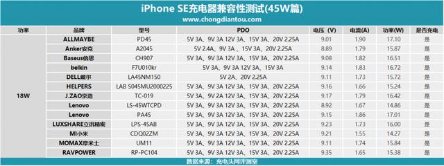 新款iPhone SE充电兼容性大测试之45W篇