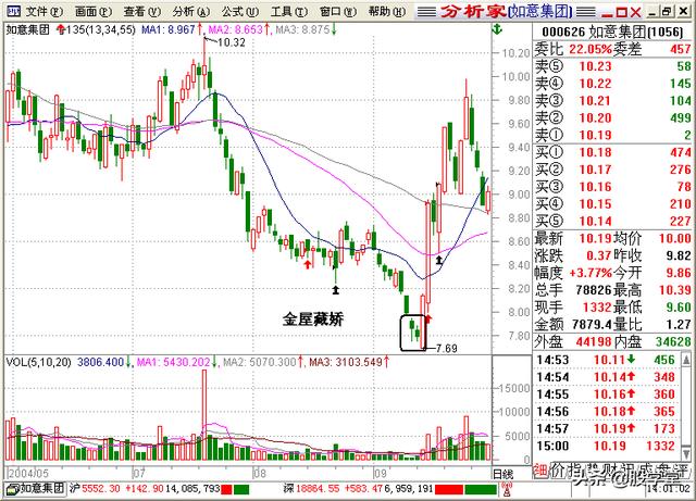 A股最全最经典的135均线买卖点技术战法图解锦集