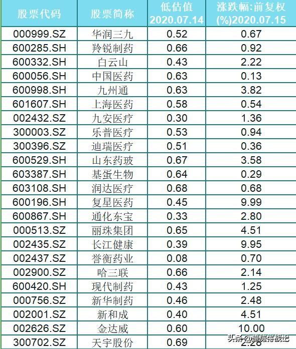 看好医药行业长期发展！23只低估值的优质医药股一览（附名单）