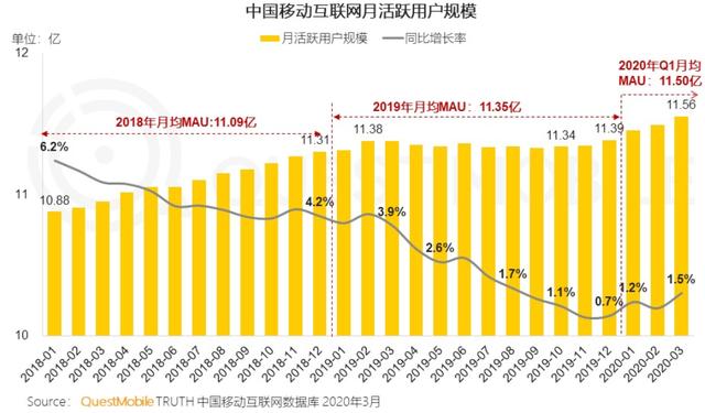 2020年春季报告：抖音用户规模达5.18亿人次，女性用户占比57%