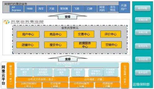 阿里架构总监一次讲透中台架构，13页PPT精华详解，建议收藏