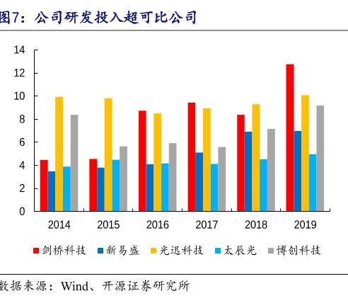 定增7.5亿，剑指高端光模块！华为高端光模块供应商