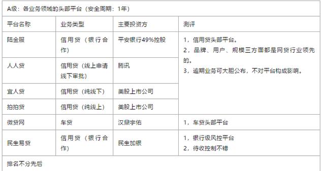 最靠谱P2P网贷平台评级发布最新版，至今为止未踩一雷