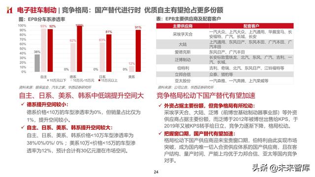 智能汽车专题报告：制动系统，电动智能催化，国产曙光已现
