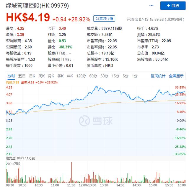 股价累涨近60%，绿城管理成代建行业“价值锚”？