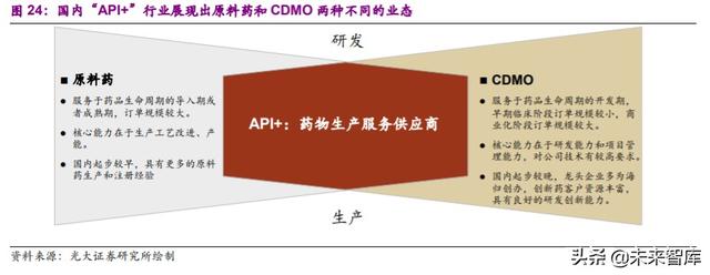 医药外包行业深度报告：API+，全球产业大转移，褪去周期迎成长
