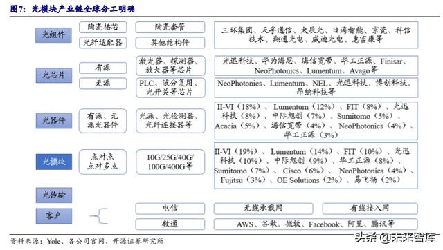 光模块行业深度报告：传输升级必需品带来估值溢价