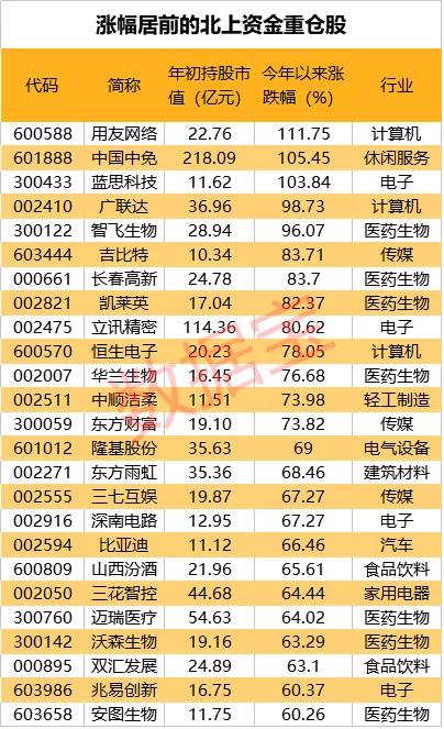暴赚近3000亿！北上资金高比例持仓股名单曝光，加仓5G龙头超百倍