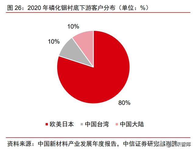 化合物半导体专题:电信+数通拉动光模块需求,磷化铟蓄势待发