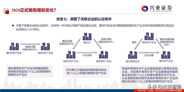 汽车行业2020年双积分正式版深度解读
