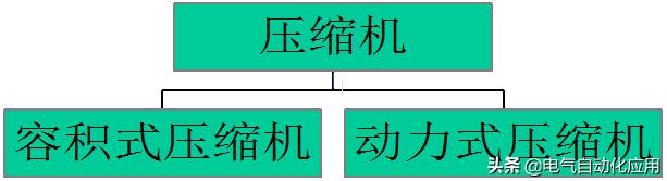 作为电气人需要知道的空压机知识，动态图展示压缩机原理