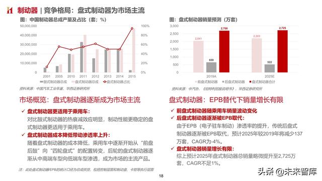 智能汽车专题报告：制动系统，电动智能催化，国产曙光已现