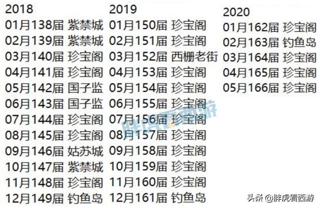梦幻西游：珍宝阁3个时期的冠军合影，129决赛女儿村忘点经脉了？
