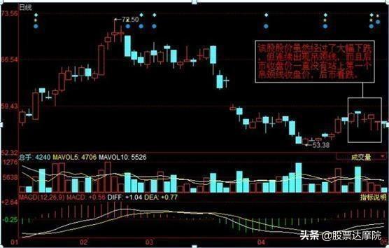 A股常胜将军：上吊线卖，锤子线买——中国股市