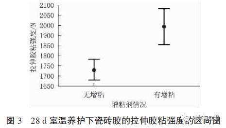 “增粘剂”对纤维素醚在砂浆中应用性能的影响初探