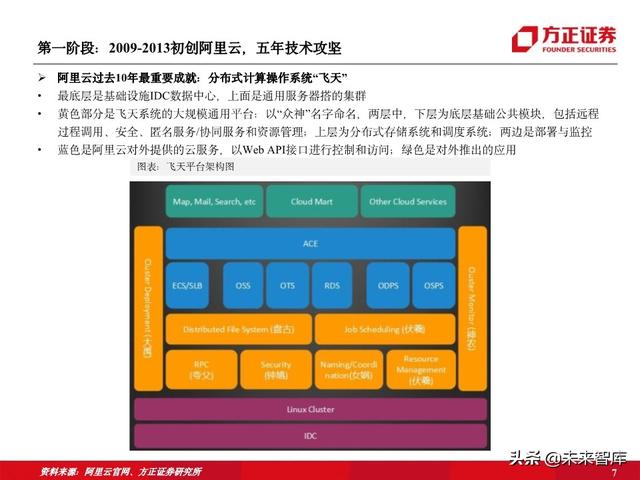 阿里云专题报告：十年磨一剑，做数字经济时代的造风者