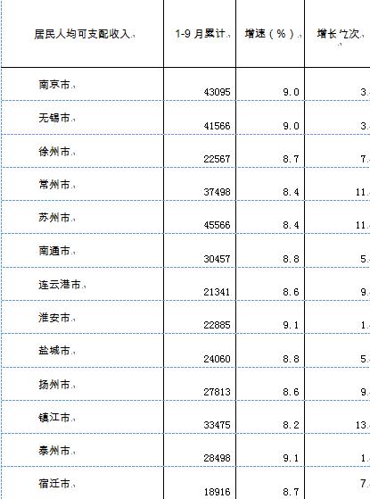 1-9月连云港市居民人均月可支配收入2371.2元
