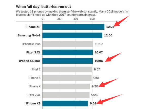 年底iPhone别瞎买！这3款续航“要命”，我怕你承受不来