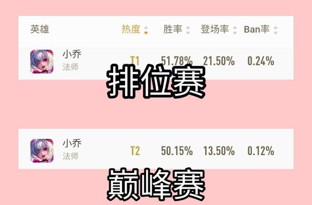 王者荣耀：胜率超过50%的T1小乔，怎么样才能在路人局大放光彩