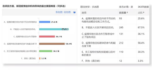 疫情没完没了，一线公益机构撑不住了